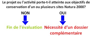 besoin d'un évaluation d'incidences ?