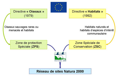 Directives européennes